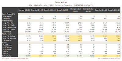 Short Options Strangle Trade Metrics SPX 73 DTE 6 Delta Risk:Reward Exits