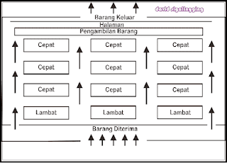 Jenis-jenis Tata Letak Gudang, Azas dan Aspek Denah