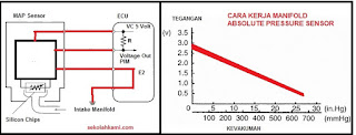 Cara kerja Manifold Absolute Pressure Sensor