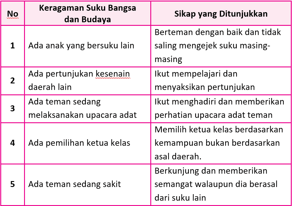 Kunci Jawaban Halaman 71, 73, 74, 75, 76 Tema 7 Kelas 5