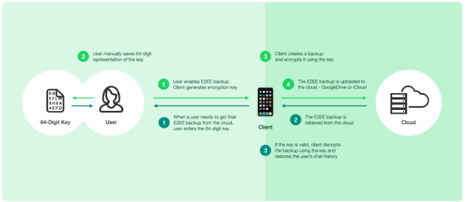 How WhatsApp is empowering start to finish encoded reinforcements