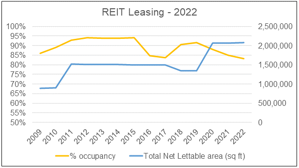 Chart 6: UOA REIT Leasing Metrics