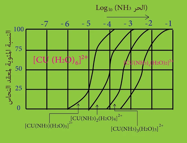 تغيرات نسب معقدات النحاس النشادرية المائية في المحلول المائي الحاوي تراكيز متغيرة من النشادر الحر