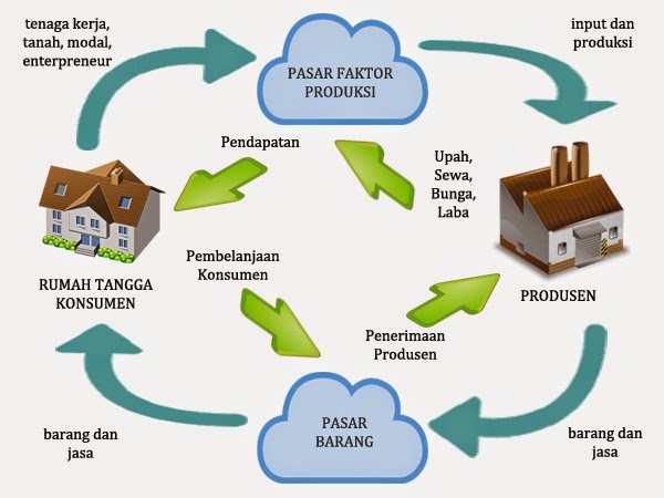 Peran Pelaku Kegiatan Ekonomi Circular Flow Dua Sektor 