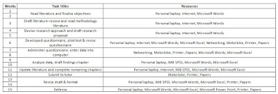 Time Scale & Resources