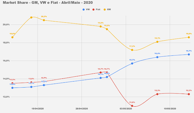 Market Share - montadoras do Brasil