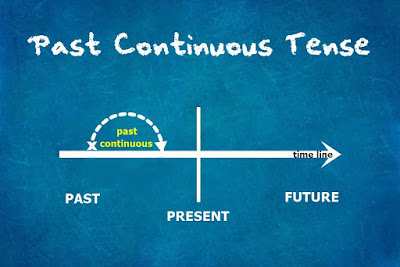  Past Continuous Tense atau beberapa orang menyebutnya sebagai Past Progressive Tense adal 3 Fungsi Utama Past Continuous Tense