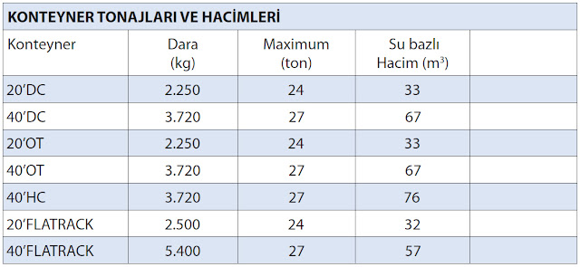 Container capacity, container weight limit