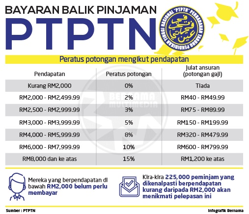 kadar bayaran balik PTPTN