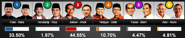 Hasil Quick Count Pilkada DKI Jakarta 2012