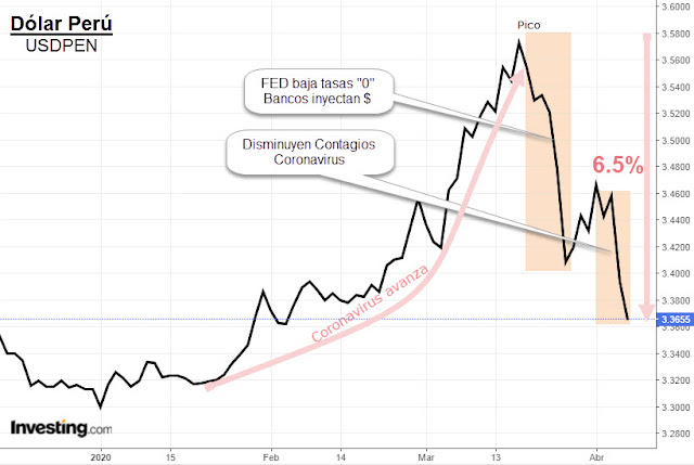 Tipo de Cambio Dólar Perú