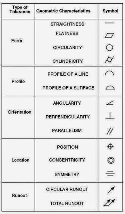 Basic engineering drawing symbols - Physics Chemistry Biology 