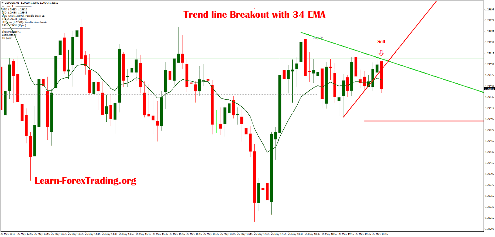 Trendline breakout with 34 EMA - Learn Forex Trading