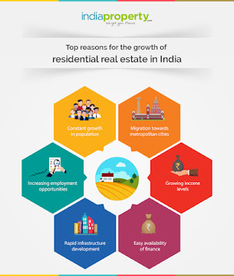 Residential real estate Industry in India