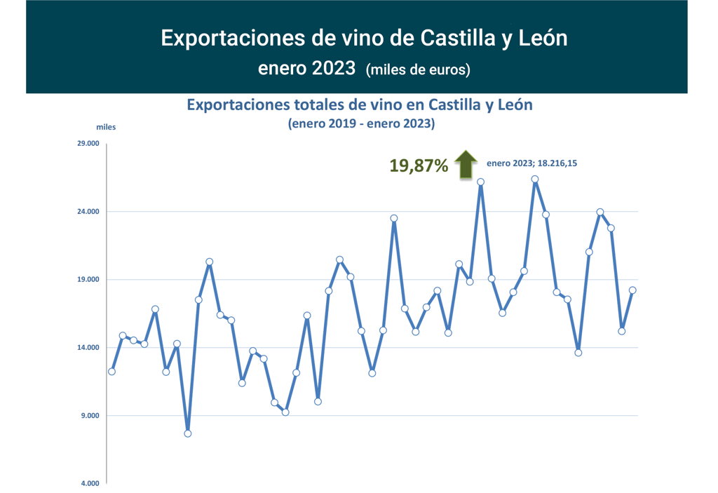 Export vino CastillayLeón ene23-1 Francisco Javier Méndez Lirón