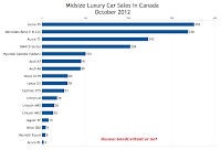 Canada October 2012 midsize luxury car sales chart