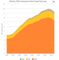 China Coal - China’s coal use (dark orange) has dropped sharply since 2013, according to analysis of government data by Greenpeace/Energydesk China.  Click to Enlarge.