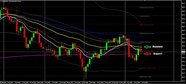 Forex Daily Analysis USDX June 14, 2016