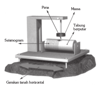 Seismograf Horizontal