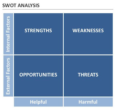 تحليل سوات SWOT Analysis