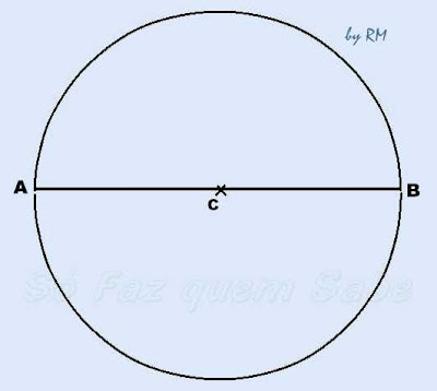 Circunferência de centro C e seu respectivo diâmetro horizontal AB