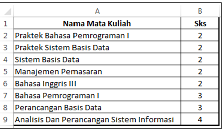 Data Tabel Setelah Diurutkan