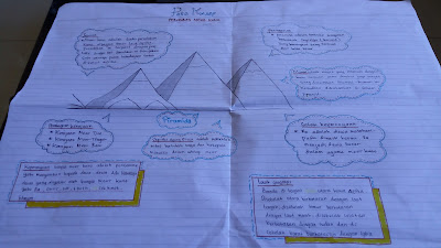 Peradaban Mesir Kuno dalam mind mapping bertemakan Piramida Mesir