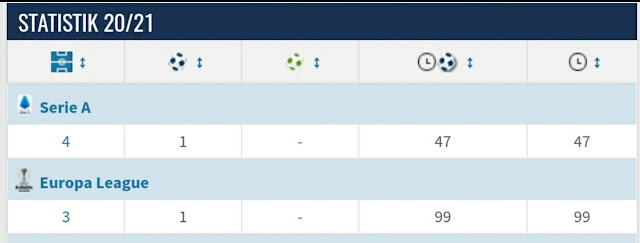 Statistik Hauge diambil dari Transfermarkt