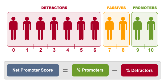 How to Calculate NPS (Net Promoter Score)?