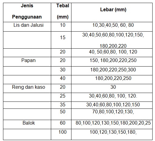 PanduAji182 Dimensi Kayu  Dipasaran