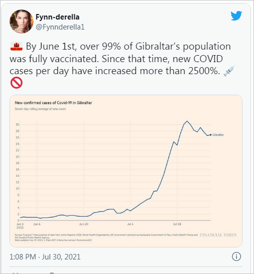 Em 1º de junho, mais de 99% da população de Gibraltar estava totalmente vacinada. Desde então, os novos casos de COVID por dia aumentaram mais de 2500%
