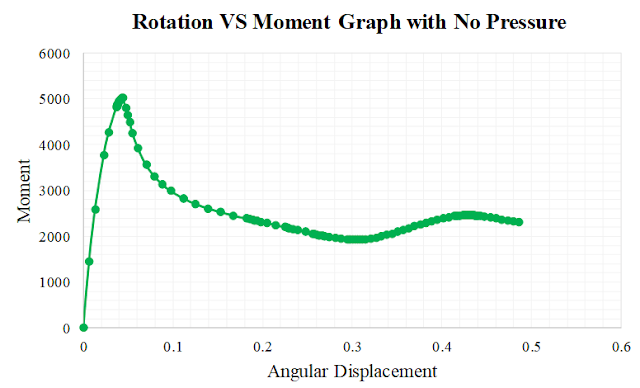 relation between moment and angular displacement