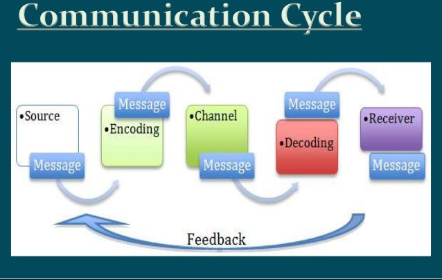 Communication Skills Class 9 Notes