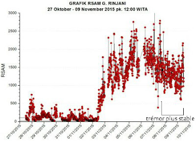 Evolution du signal sismique de type trémor pendant l'éruption du volcan Rinjani,