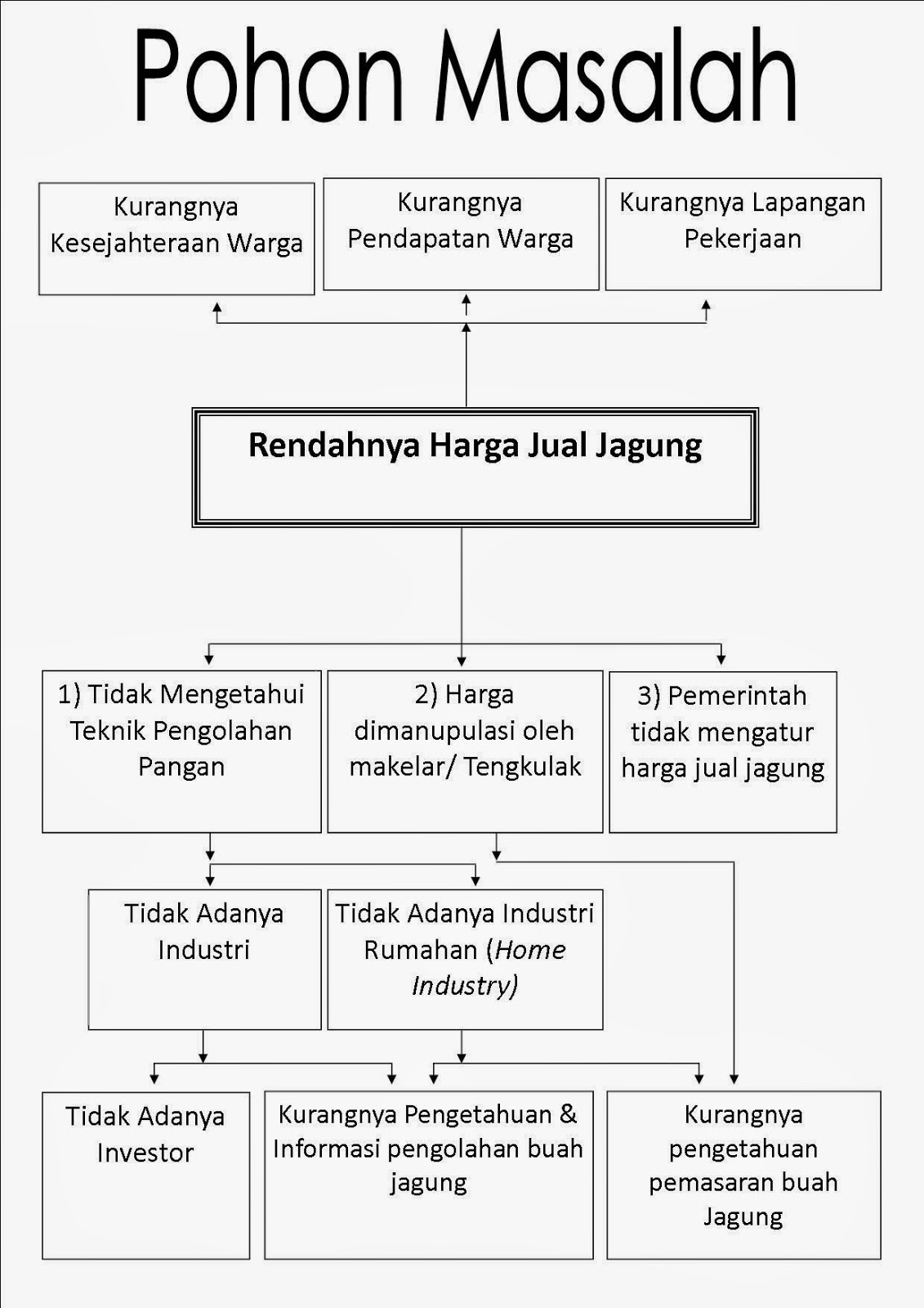 Contoh Bahan  Baku  Tidak Langsung