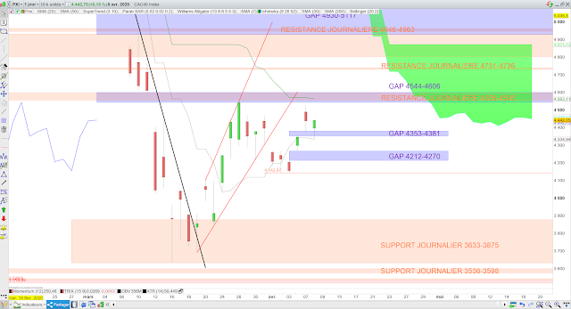 Analyse Ichimoku du CAC40 09/04/20