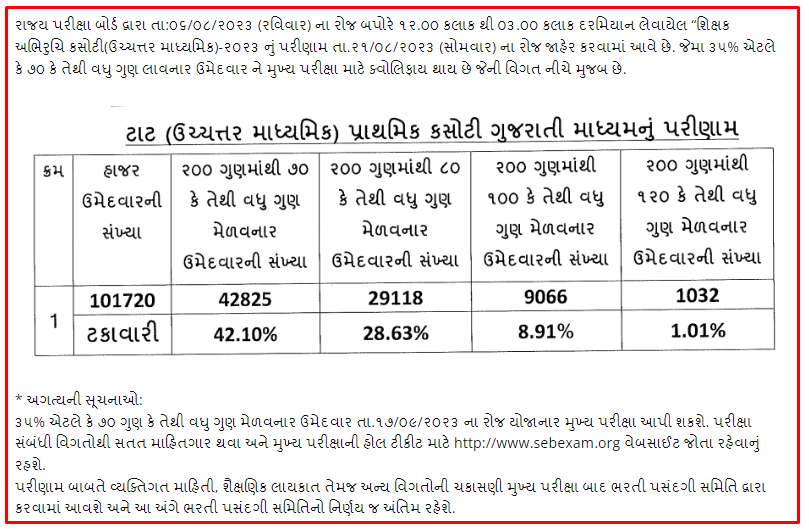 Gujarat TAT Higher Secondary Exam Result 2023, Merit List, Cut Off Marks @ sebexam.org