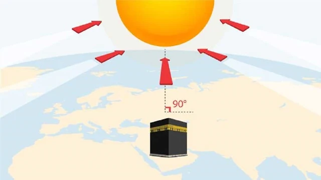 The Sun will be directly above the holy Kaaba at 1218 PM on 28th May 2022 - Saudi-Expatriates.com
