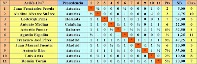 Clasificación según sorteo del I Torneo Internacional de Ajedrez de Avilés 1947