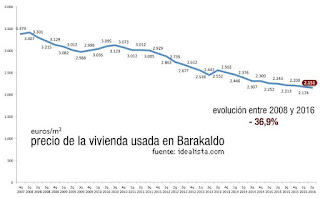 Evolución del precio de la vivienda en Barakaldo. euros/m2