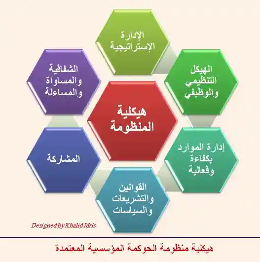 ست حقائق رئيسية لتعزيز الحوكمة المؤسسية بالمدن الذكية