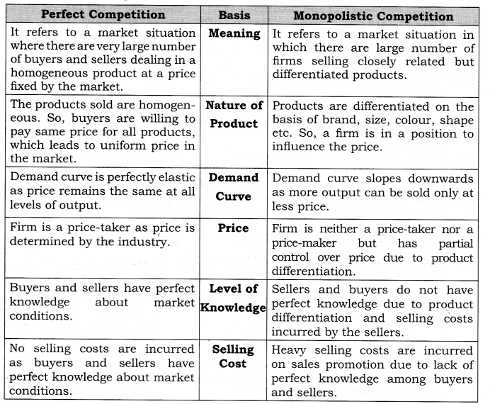 Solutions Class 12 Micro Economics Chapter-11 (Non-Competitive Market)