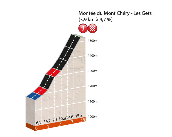 Critérium du Dauphiné 2016 - Altimetrías