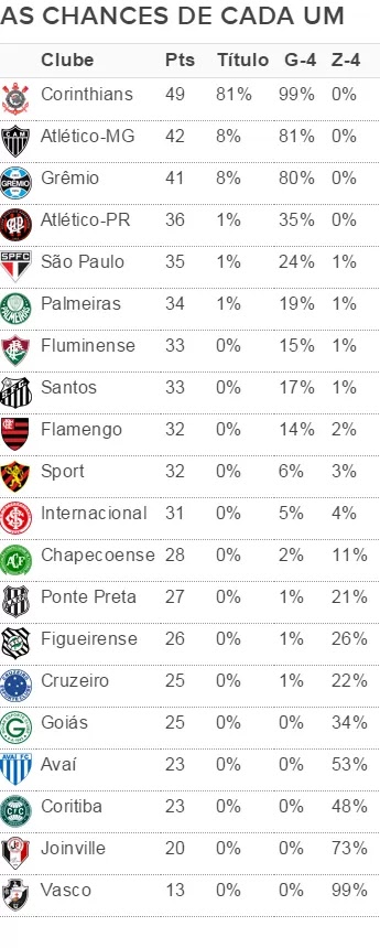 Esporte: Timão tem 81% de chances de título; Vasco vai a 99% de risco de cair.