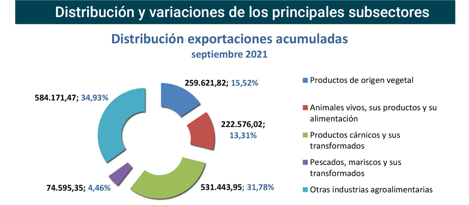 Export agroalimentario CyL sep 2021-3 Francisco Javier Méndez Lirón