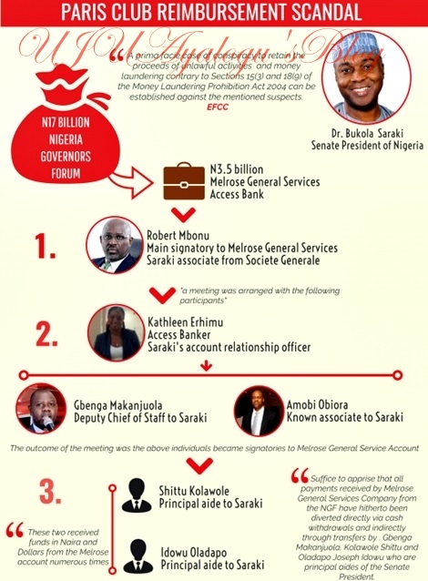 Revealed: How EFCC Linked Senate President, Saraki, Aides to N3.5 billion Paris Club Refund