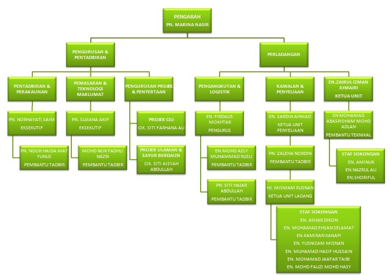 GREEN AGRO WORLD: PROFILE SYARIKAT