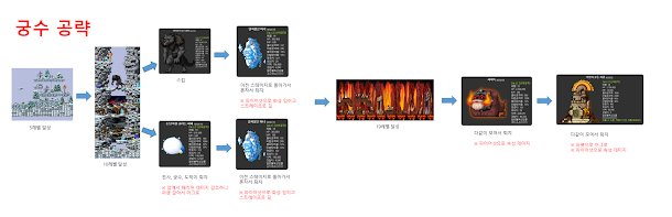 메이플 프로즌 블래스트 궁수 공략