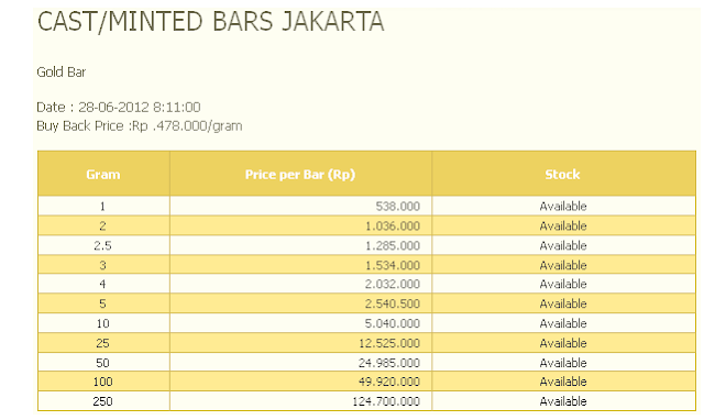 Harga Emas Batangan Antam Hari ini 28 Juni 2012