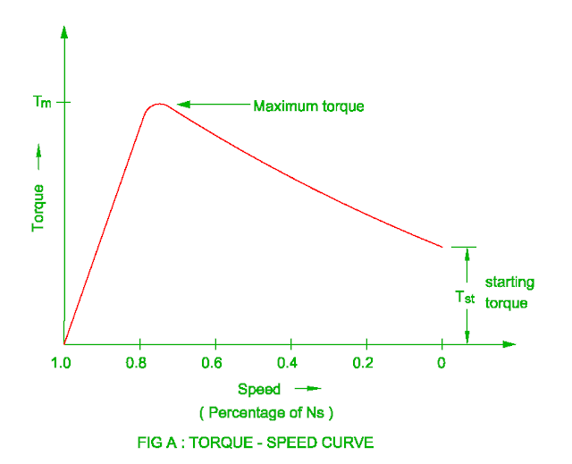 torque slip curve of the induction motor